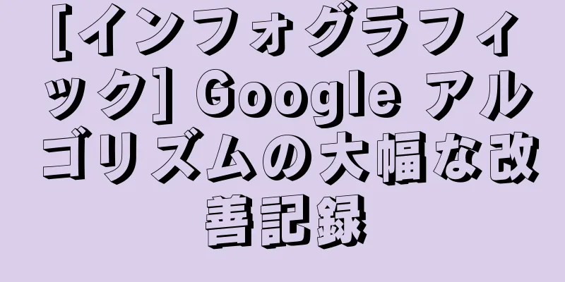 [インフォグラフィック] Google アルゴリズムの大幅な改善記録