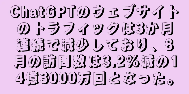 ChatGPTのウェブサイトのトラフィックは3か月連続で減少しており、8月の訪問数は3.2%減の14億3000万回となった。