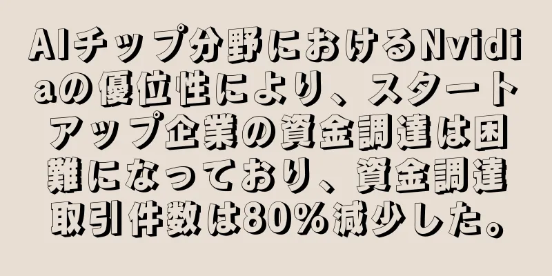 AIチップ分野におけるNvidiaの優位性により、スタートアップ企業の資金調達は困難になっており、資金調達取引件数は80％減少した。