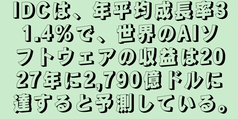 IDCは、年平均成長率31.4%で、世界のAIソフトウェアの収益は2027年に2,790億ドルに達すると予測している。